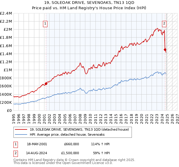 19, SOLEOAK DRIVE, SEVENOAKS, TN13 1QD: Price paid vs HM Land Registry's House Price Index