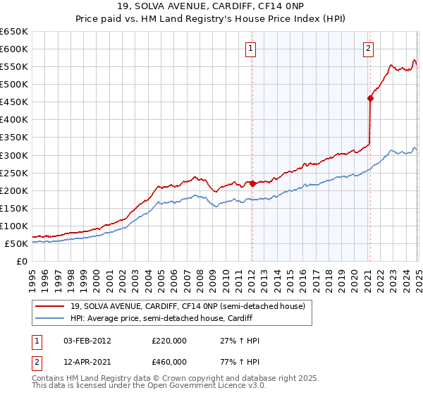 19, SOLVA AVENUE, CARDIFF, CF14 0NP: Price paid vs HM Land Registry's House Price Index