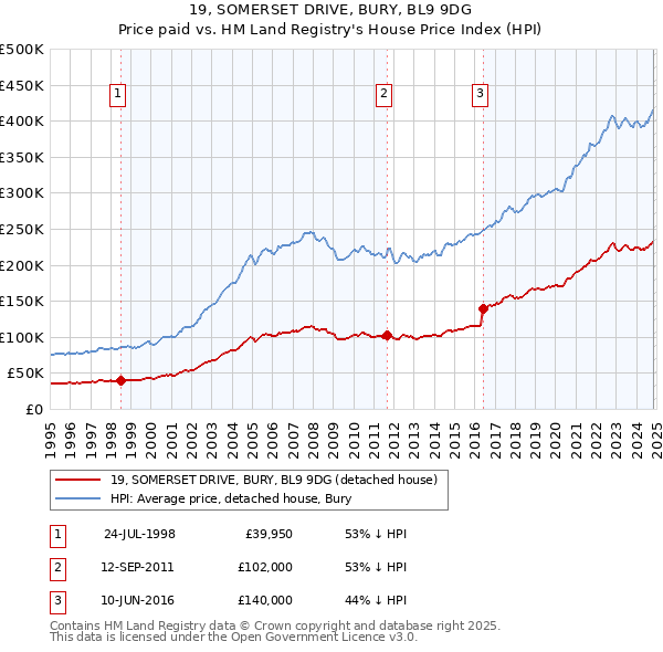 19, SOMERSET DRIVE, BURY, BL9 9DG: Price paid vs HM Land Registry's House Price Index