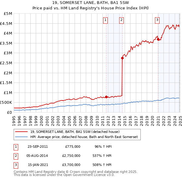 19, SOMERSET LANE, BATH, BA1 5SW: Price paid vs HM Land Registry's House Price Index