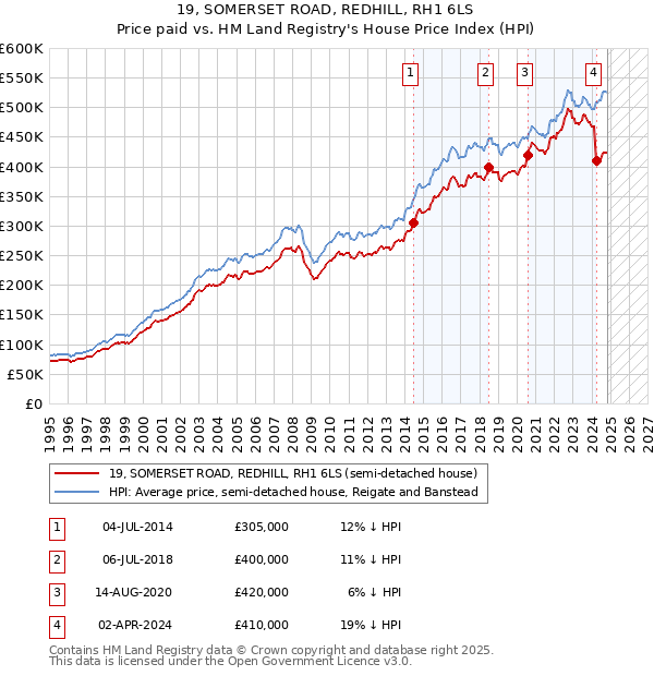 19, SOMERSET ROAD, REDHILL, RH1 6LS: Price paid vs HM Land Registry's House Price Index