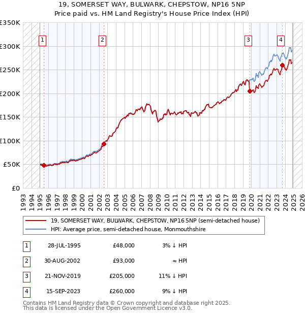 19, SOMERSET WAY, BULWARK, CHEPSTOW, NP16 5NP: Price paid vs HM Land Registry's House Price Index