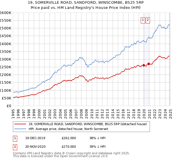 19, SOMERVILLE ROAD, SANDFORD, WINSCOMBE, BS25 5RP: Price paid vs HM Land Registry's House Price Index