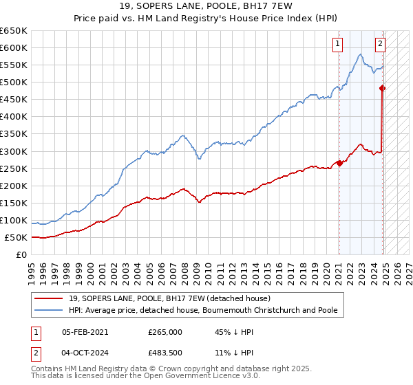 19, SOPERS LANE, POOLE, BH17 7EW: Price paid vs HM Land Registry's House Price Index