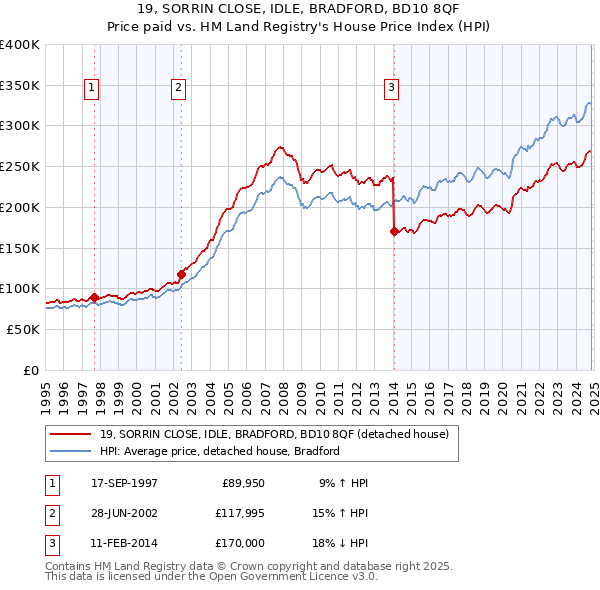 19, SORRIN CLOSE, IDLE, BRADFORD, BD10 8QF: Price paid vs HM Land Registry's House Price Index