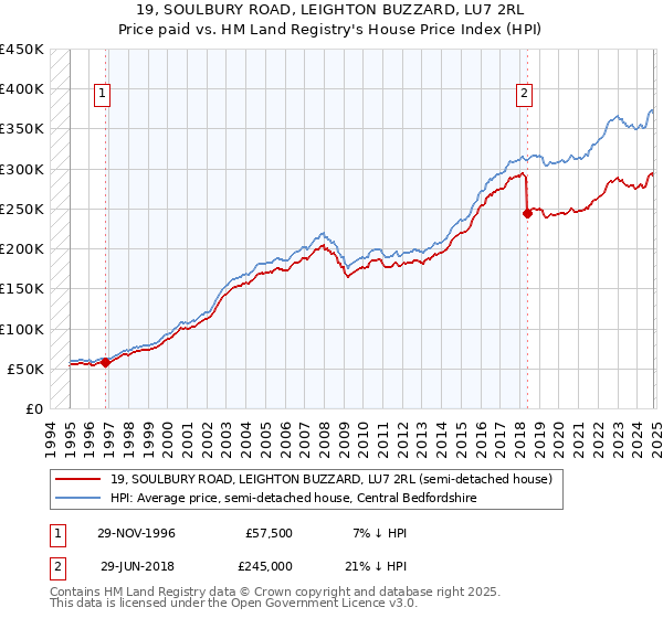 19, SOULBURY ROAD, LEIGHTON BUZZARD, LU7 2RL: Price paid vs HM Land Registry's House Price Index