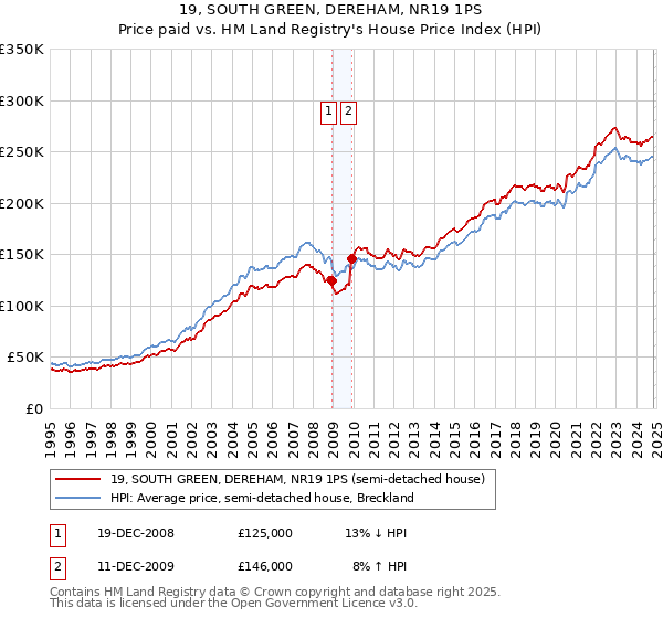 19, SOUTH GREEN, DEREHAM, NR19 1PS: Price paid vs HM Land Registry's House Price Index