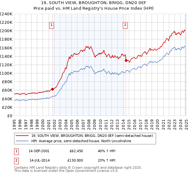 19, SOUTH VIEW, BROUGHTON, BRIGG, DN20 0EF: Price paid vs HM Land Registry's House Price Index