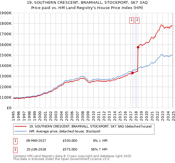 19, SOUTHERN CRESCENT, BRAMHALL, STOCKPORT, SK7 3AQ: Price paid vs HM Land Registry's House Price Index