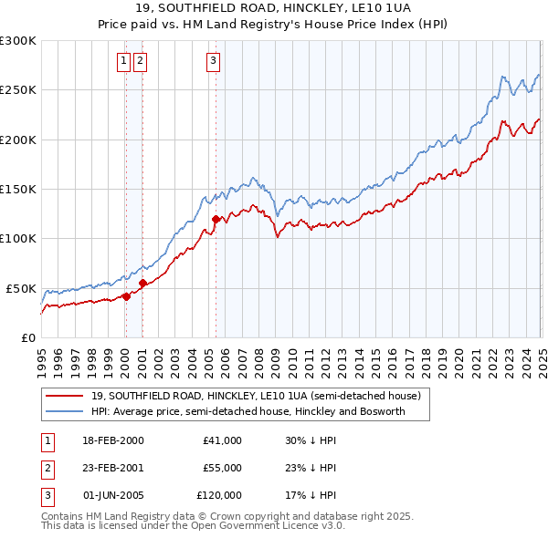 19, SOUTHFIELD ROAD, HINCKLEY, LE10 1UA: Price paid vs HM Land Registry's House Price Index