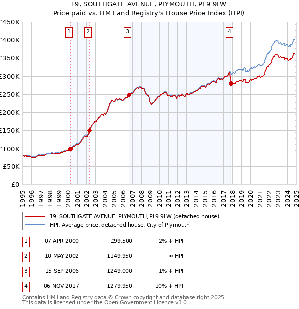 19, SOUTHGATE AVENUE, PLYMOUTH, PL9 9LW: Price paid vs HM Land Registry's House Price Index