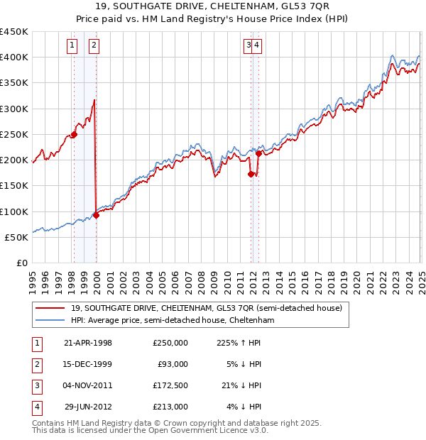 19, SOUTHGATE DRIVE, CHELTENHAM, GL53 7QR: Price paid vs HM Land Registry's House Price Index