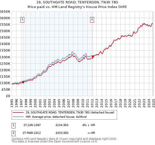 19, SOUTHGATE ROAD, TENTERDEN, TN30 7BS: Price paid vs HM Land Registry's House Price Index