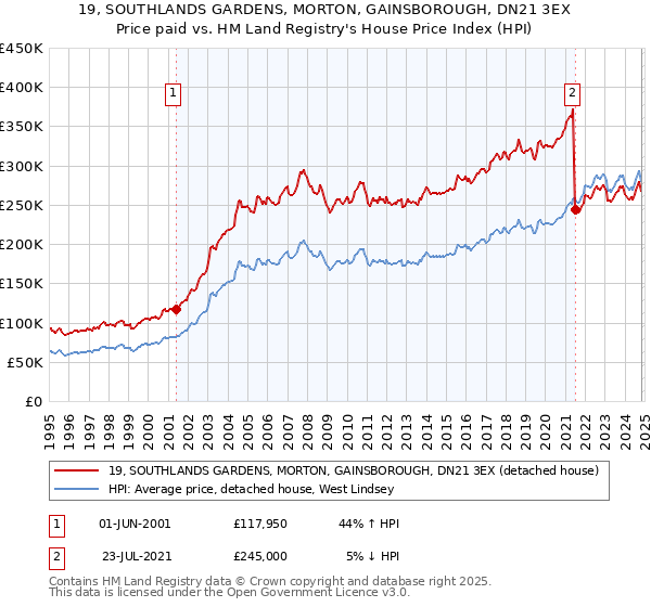 19, SOUTHLANDS GARDENS, MORTON, GAINSBOROUGH, DN21 3EX: Price paid vs HM Land Registry's House Price Index