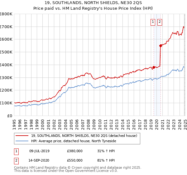 19, SOUTHLANDS, NORTH SHIELDS, NE30 2QS: Price paid vs HM Land Registry's House Price Index