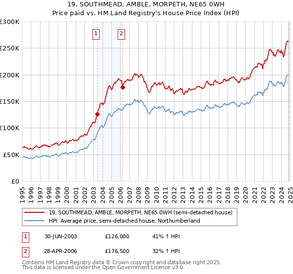 19, SOUTHMEAD, AMBLE, MORPETH, NE65 0WH: Price paid vs HM Land Registry's House Price Index