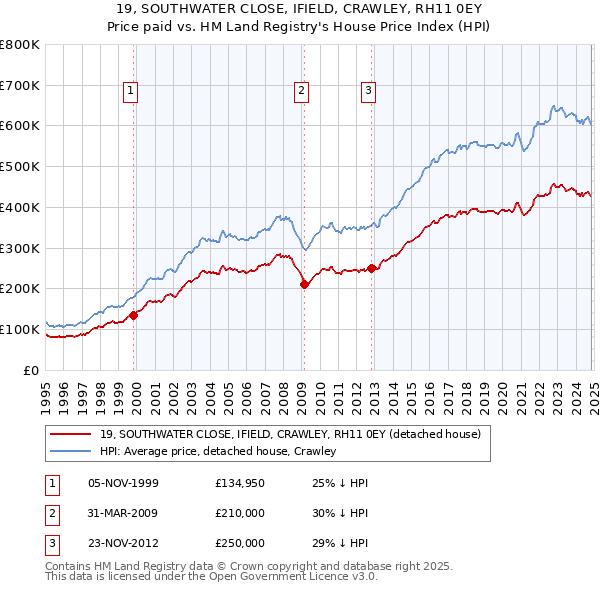 19, SOUTHWATER CLOSE, IFIELD, CRAWLEY, RH11 0EY: Price paid vs HM Land Registry's House Price Index