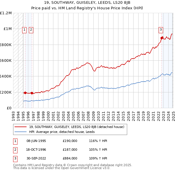 19, SOUTHWAY, GUISELEY, LEEDS, LS20 8JB: Price paid vs HM Land Registry's House Price Index