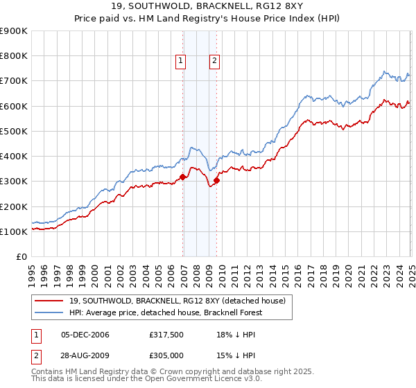 19, SOUTHWOLD, BRACKNELL, RG12 8XY: Price paid vs HM Land Registry's House Price Index