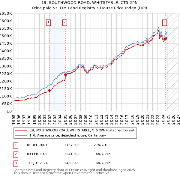 19, SOUTHWOOD ROAD, WHITSTABLE, CT5 2PN: Price paid vs HM Land Registry's House Price Index