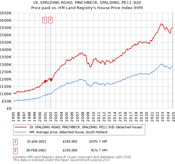 19, SPALDING ROAD, PINCHBECK, SPALDING, PE11 3UD: Price paid vs HM Land Registry's House Price Index