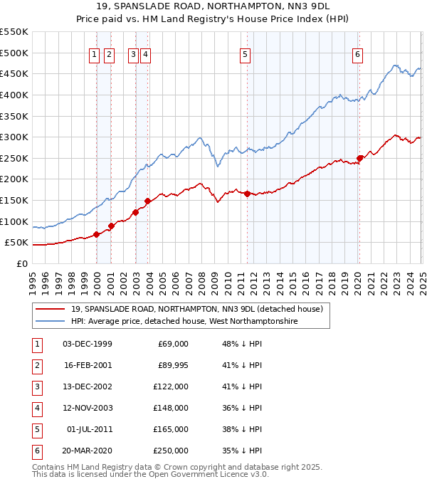 19, SPANSLADE ROAD, NORTHAMPTON, NN3 9DL: Price paid vs HM Land Registry's House Price Index