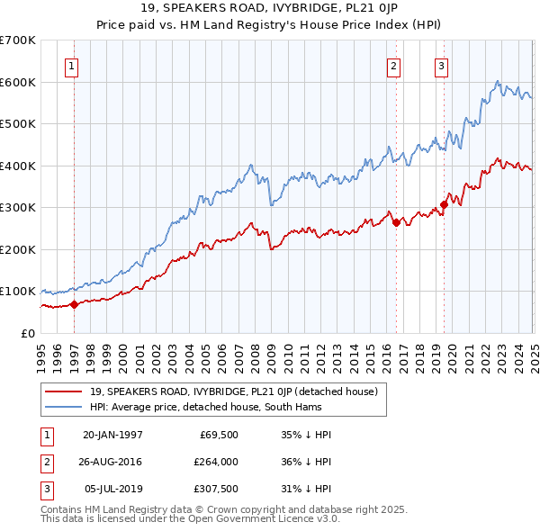 19, SPEAKERS ROAD, IVYBRIDGE, PL21 0JP: Price paid vs HM Land Registry's House Price Index