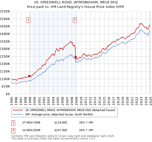 19, SPEEDWELL ROAD, WYMONDHAM, NR18 0XQ: Price paid vs HM Land Registry's House Price Index