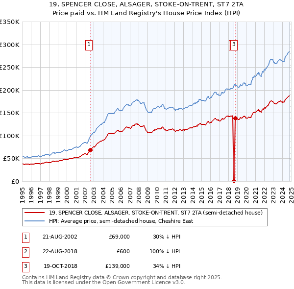 19, SPENCER CLOSE, ALSAGER, STOKE-ON-TRENT, ST7 2TA: Price paid vs HM Land Registry's House Price Index