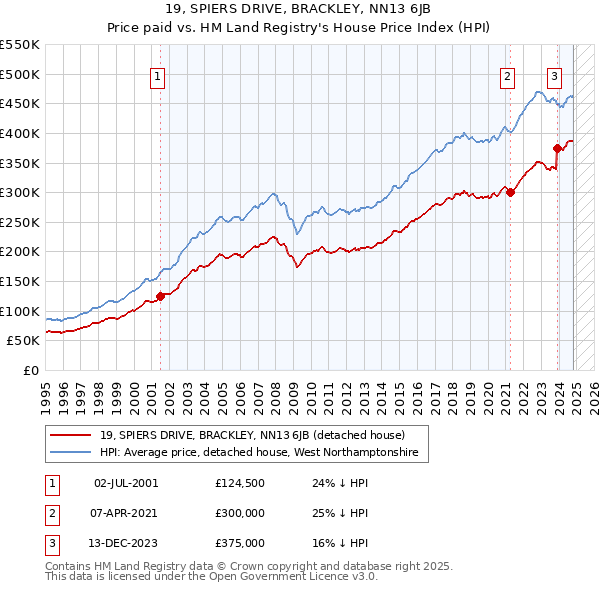 19, SPIERS DRIVE, BRACKLEY, NN13 6JB: Price paid vs HM Land Registry's House Price Index