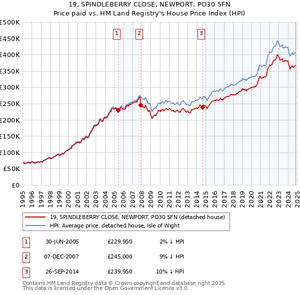 19, SPINDLEBERRY CLOSE, NEWPORT, PO30 5FN: Price paid vs HM Land Registry's House Price Index