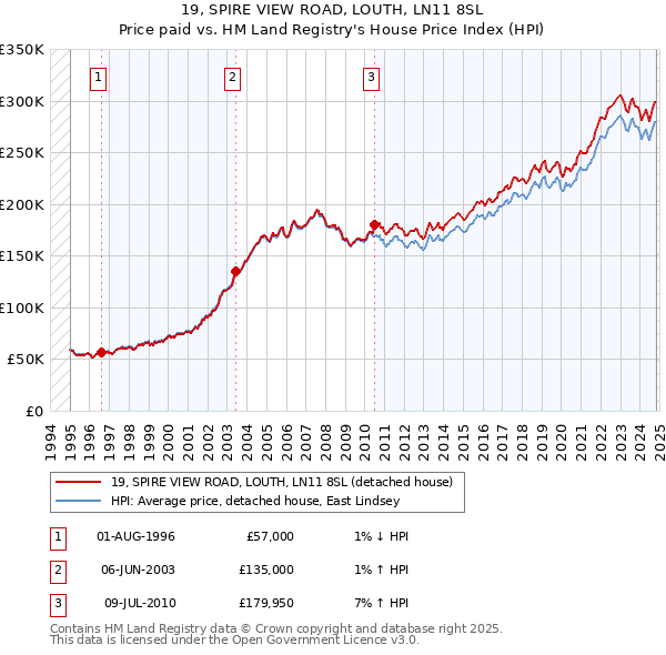 19, SPIRE VIEW ROAD, LOUTH, LN11 8SL: Price paid vs HM Land Registry's House Price Index