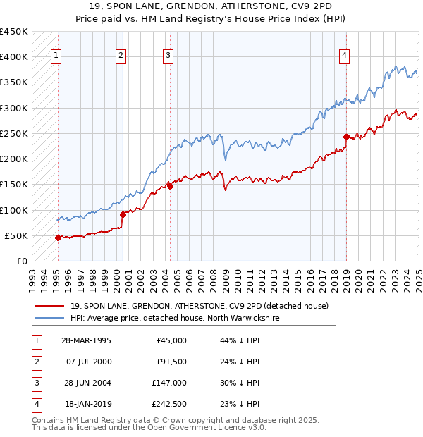 19, SPON LANE, GRENDON, ATHERSTONE, CV9 2PD: Price paid vs HM Land Registry's House Price Index