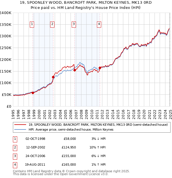 19, SPOONLEY WOOD, BANCROFT PARK, MILTON KEYNES, MK13 0RD: Price paid vs HM Land Registry's House Price Index