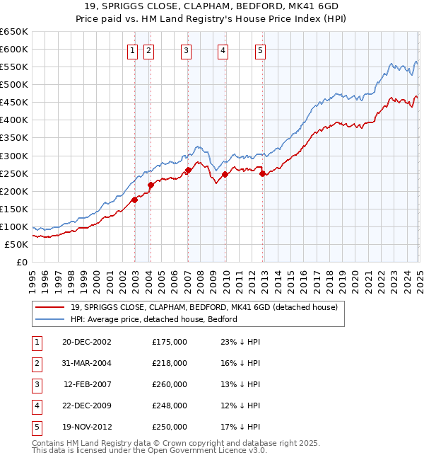 19, SPRIGGS CLOSE, CLAPHAM, BEDFORD, MK41 6GD: Price paid vs HM Land Registry's House Price Index