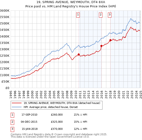 19, SPRING AVENUE, WEYMOUTH, DT4 8XA: Price paid vs HM Land Registry's House Price Index