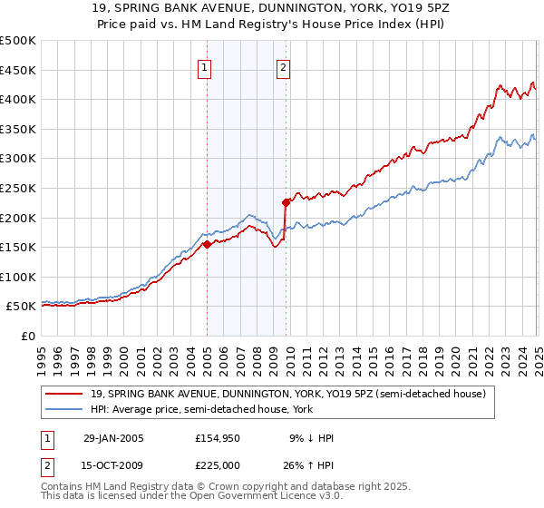 19, SPRING BANK AVENUE, DUNNINGTON, YORK, YO19 5PZ: Price paid vs HM Land Registry's House Price Index