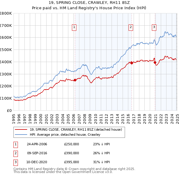 19, SPRING CLOSE, CRAWLEY, RH11 8SZ: Price paid vs HM Land Registry's House Price Index