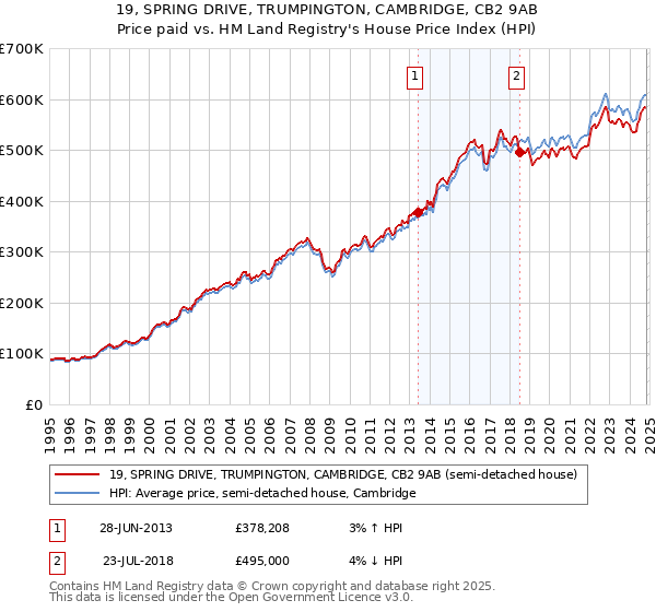 19, SPRING DRIVE, TRUMPINGTON, CAMBRIDGE, CB2 9AB: Price paid vs HM Land Registry's House Price Index