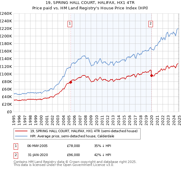 19, SPRING HALL COURT, HALIFAX, HX1 4TR: Price paid vs HM Land Registry's House Price Index