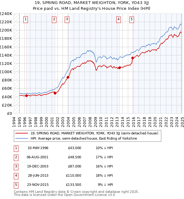 19, SPRING ROAD, MARKET WEIGHTON, YORK, YO43 3JJ: Price paid vs HM Land Registry's House Price Index