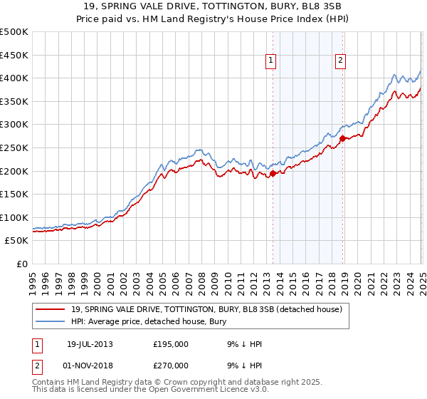 19, SPRING VALE DRIVE, TOTTINGTON, BURY, BL8 3SB: Price paid vs HM Land Registry's House Price Index