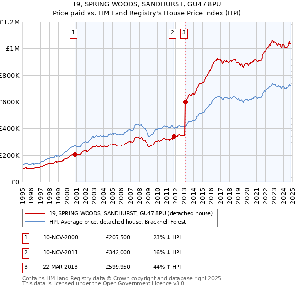 19, SPRING WOODS, SANDHURST, GU47 8PU: Price paid vs HM Land Registry's House Price Index