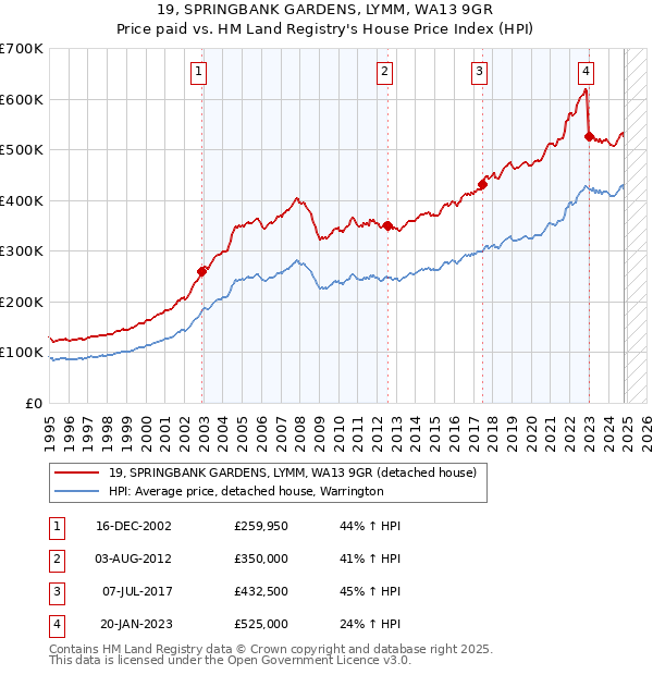 19, SPRINGBANK GARDENS, LYMM, WA13 9GR: Price paid vs HM Land Registry's House Price Index