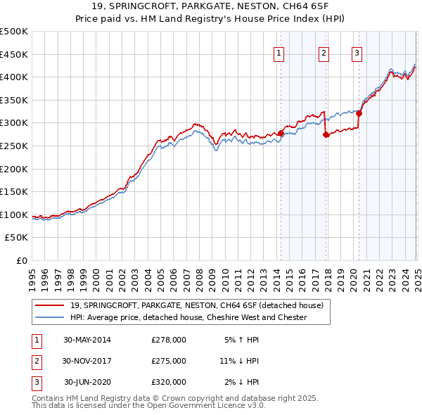 19, SPRINGCROFT, PARKGATE, NESTON, CH64 6SF: Price paid vs HM Land Registry's House Price Index