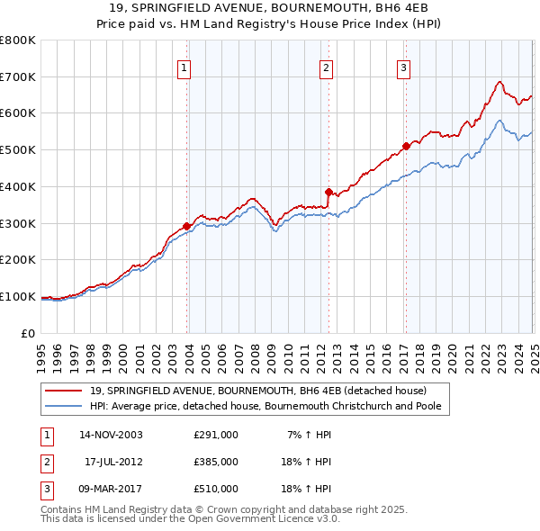 19, SPRINGFIELD AVENUE, BOURNEMOUTH, BH6 4EB: Price paid vs HM Land Registry's House Price Index