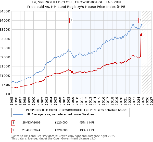 19, SPRINGFIELD CLOSE, CROWBOROUGH, TN6 2BN: Price paid vs HM Land Registry's House Price Index