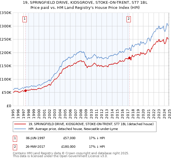 19, SPRINGFIELD DRIVE, KIDSGROVE, STOKE-ON-TRENT, ST7 1BL: Price paid vs HM Land Registry's House Price Index