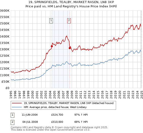 19, SPRINGFIELDS, TEALBY, MARKET RASEN, LN8 3XP: Price paid vs HM Land Registry's House Price Index