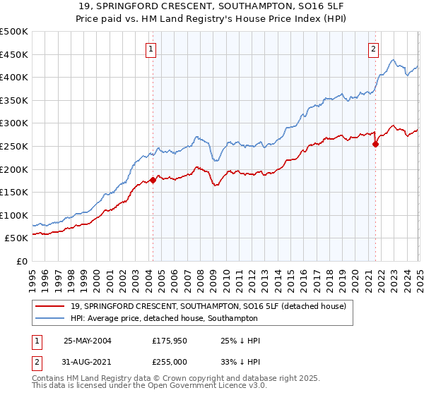 19, SPRINGFORD CRESCENT, SOUTHAMPTON, SO16 5LF: Price paid vs HM Land Registry's House Price Index